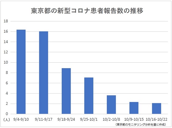 東京のコロナ患者報告数が7週連続減のサムネイル画像